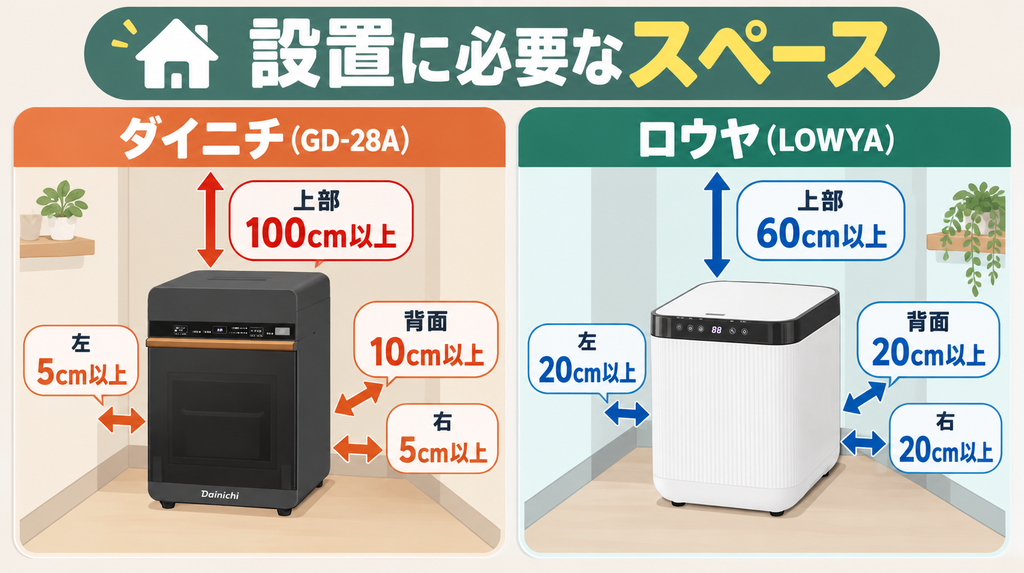 ダイニチとロウヤの設置ルール