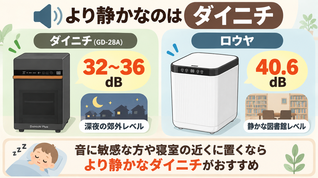 静音性：最大36dBで静かなのは「ダイニチ」