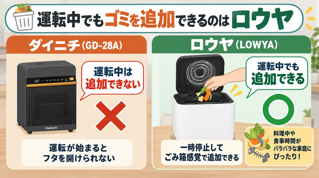 追加投入：運転中でもゴミを追加できるのは「ロウヤ」