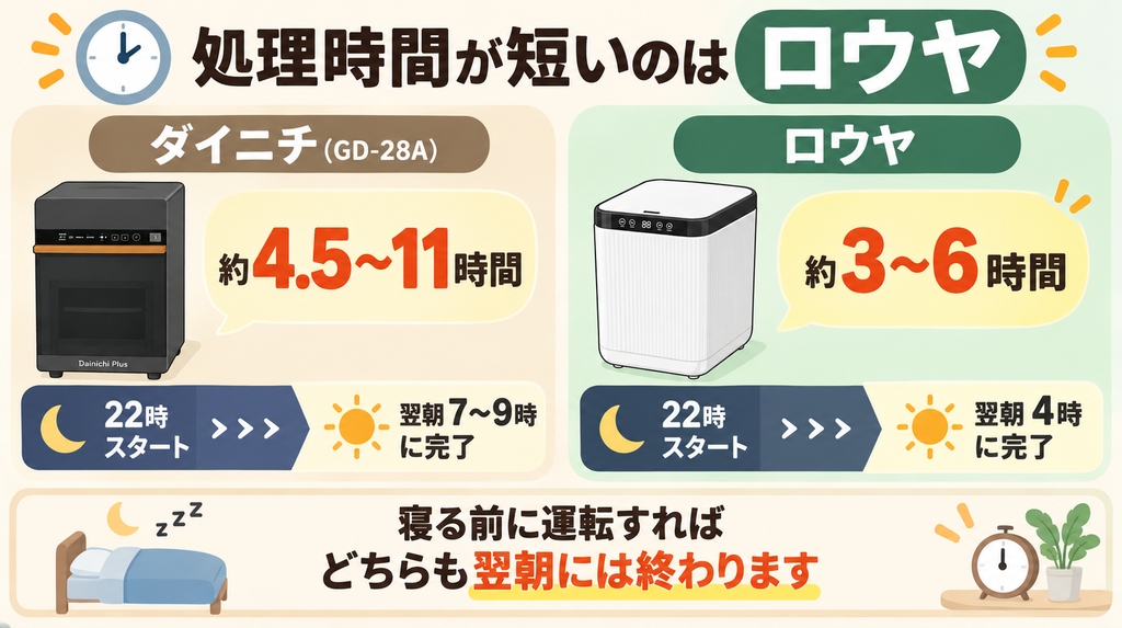 処理時間：最大約6時間でスピーディーに終わる「ロウヤ」