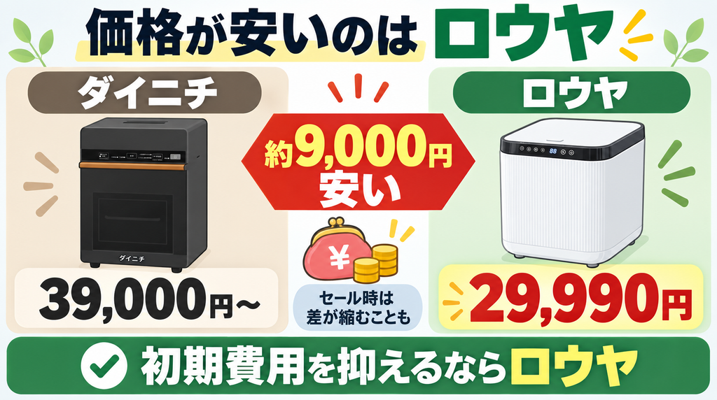 価格：本体価格が3万円を切って安いのは「ロウヤ」