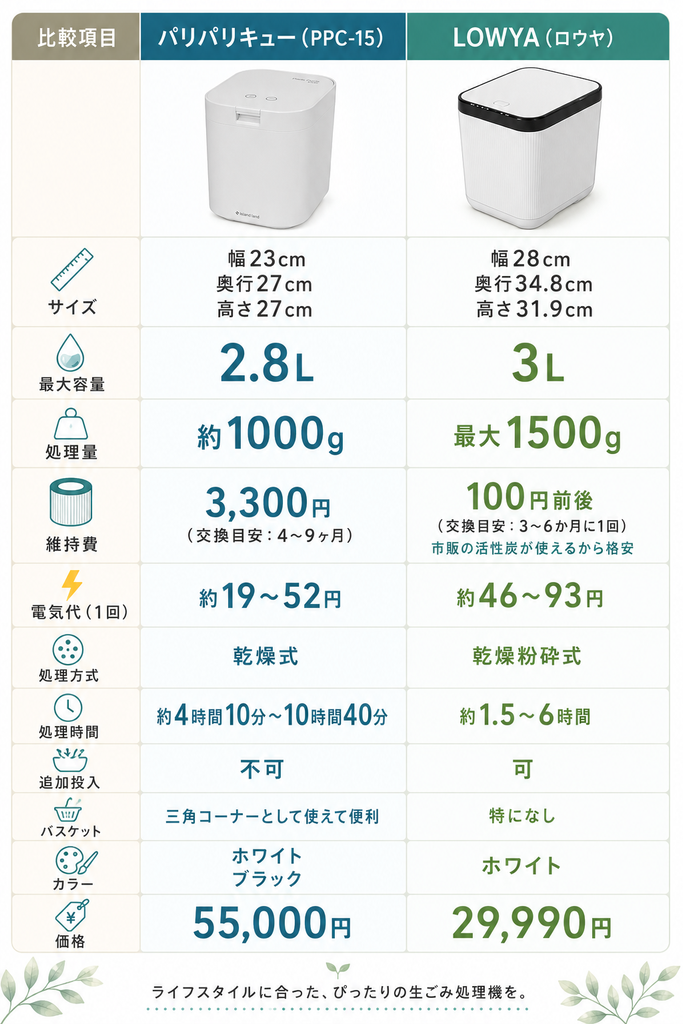 パリパリキューPPC-15とLOWYA（ロウヤ）生ごみ処理機の比較表