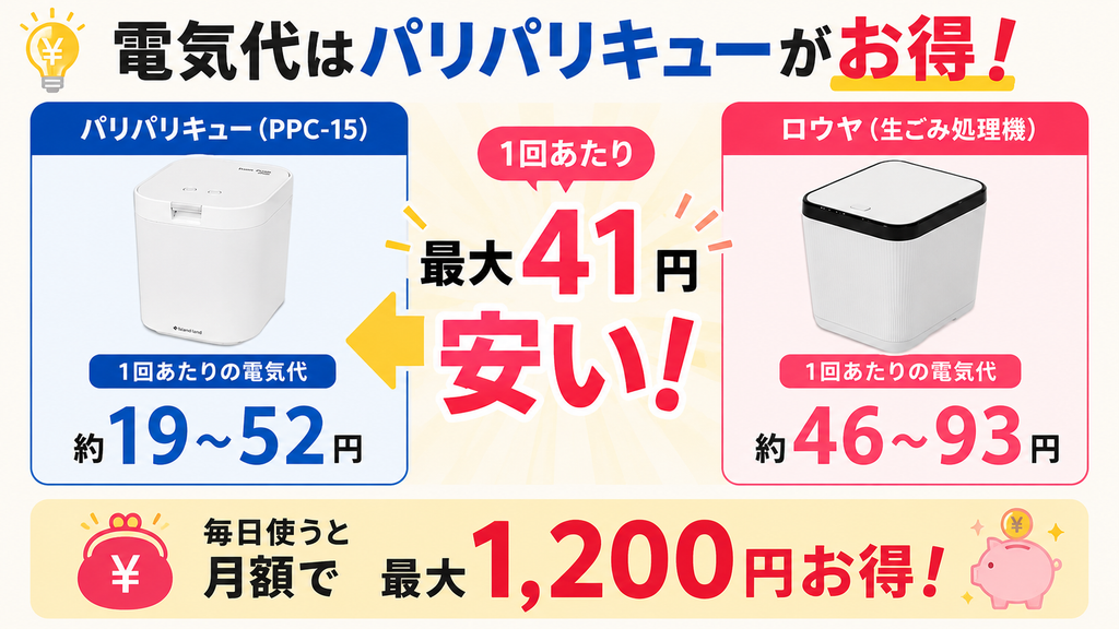 電気代：PPC-15はロウヤより1回最大41円安い