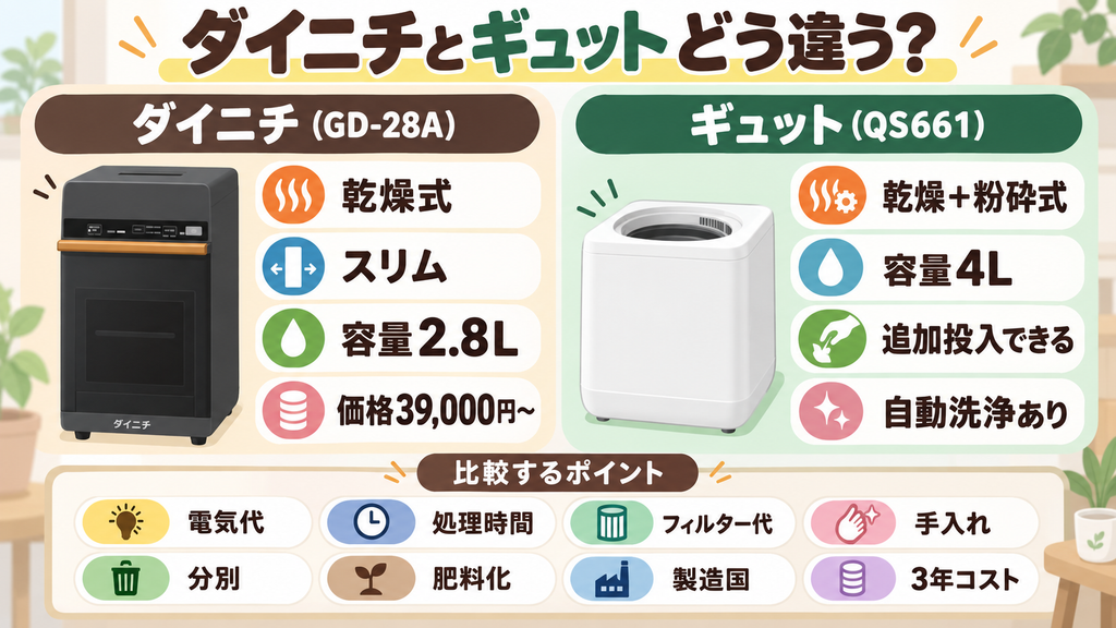 【比較表あり】ダイニチ(GD-28A)とギュット(QS661)の違い13個