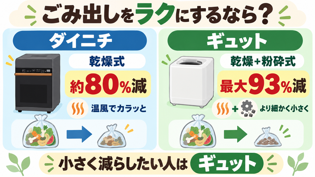 処理方式：乾燥式の「ダイニチ」と、粉砕式の「ギュット」