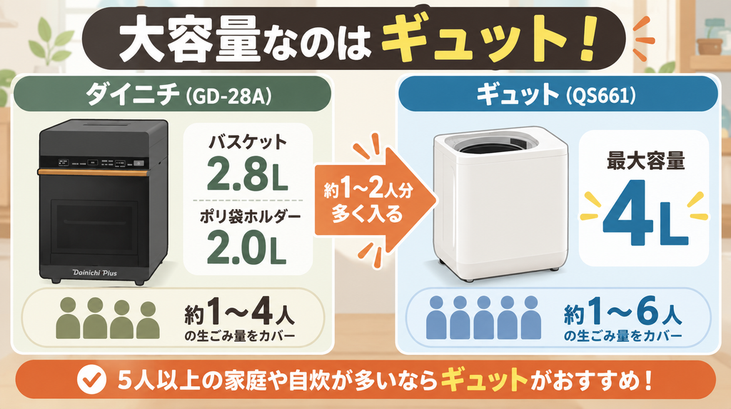 最大容量：大容量なのは4Lの「ギュット」