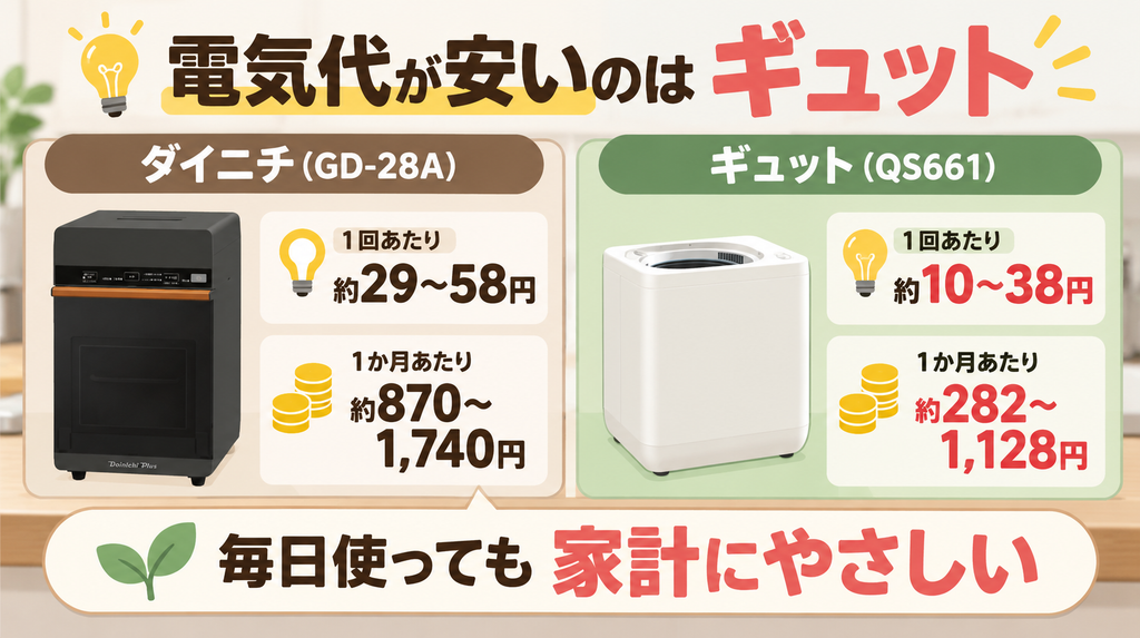 電気代：省エネでより安いのは「ギュット」