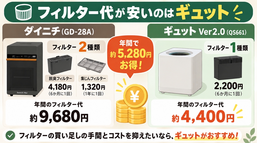 維持費(フィルター)：フィルター代が安いのは「ギュット」