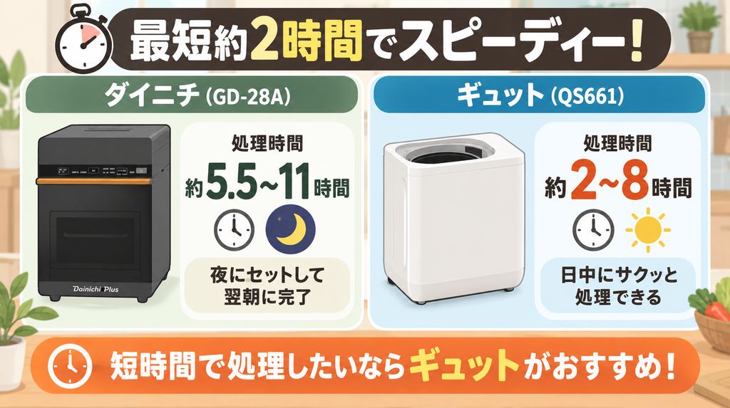 処理時間：最短約2時間でスピーディーなのは「ギュット」
