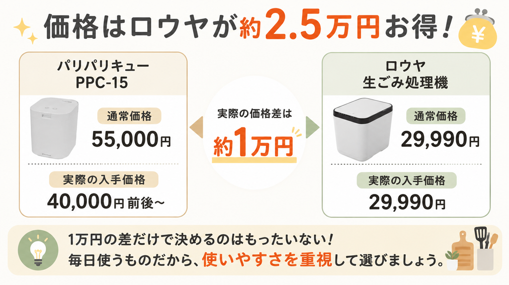 価格：ロウヤはPPC-15より約2.5万円安い