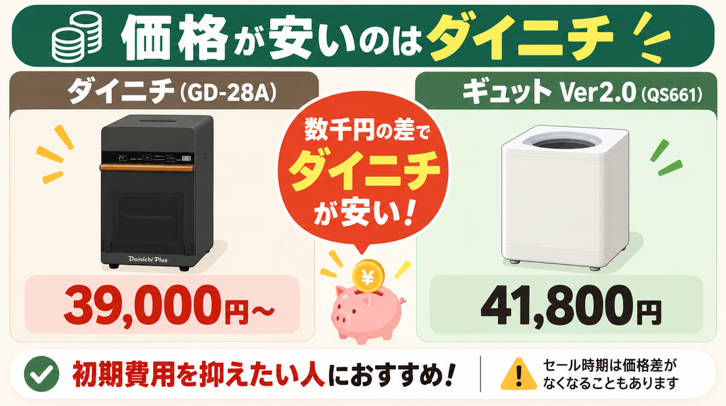 価格：数千円の差で安いのは「ダイニチ」