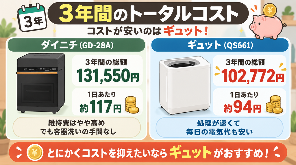 3年間のトータルコスト：コストが安いのは「ギュット」